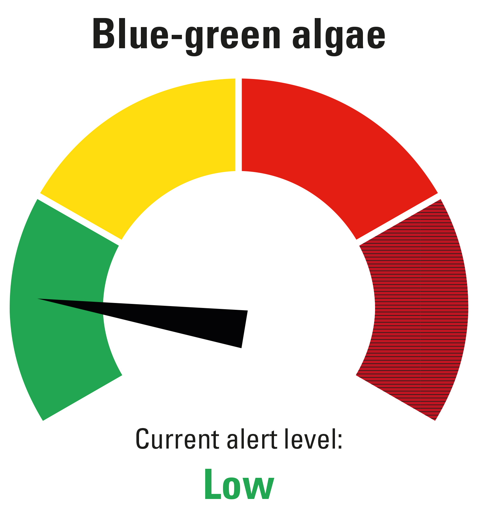 A dial that goes left to right from green to red. Arrow is pointing to green which means low