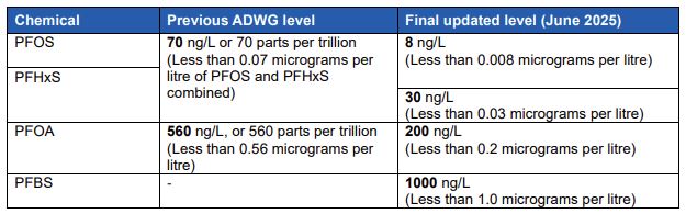 PFAS guideline table extracted from WSAA Fact Sheet