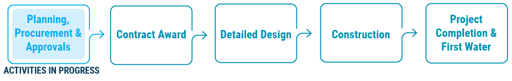 Dayboro WSSU Flowchart