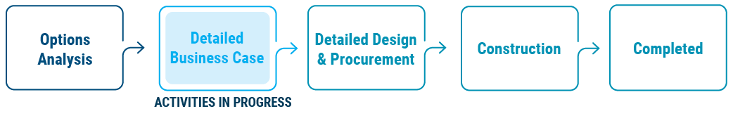 SDIP project phase chart
