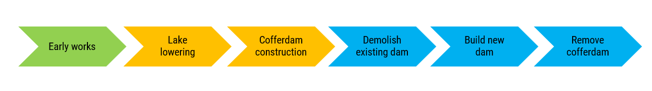 Project timeline