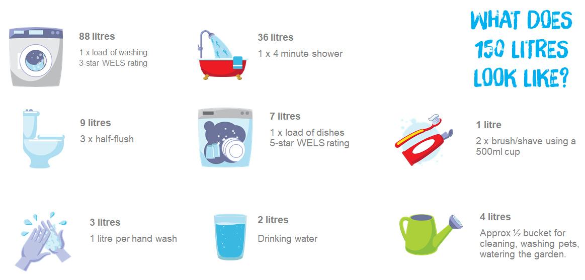 Infographic of what 150 litres per person per day looks like