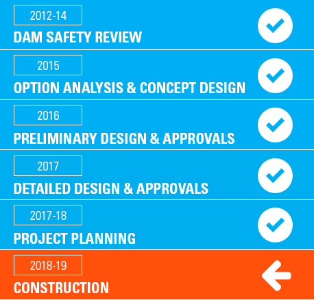 Leslie Harrison Dam Timeline