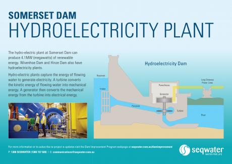 Poster explaining Somerset Dam Hydro electricity plant