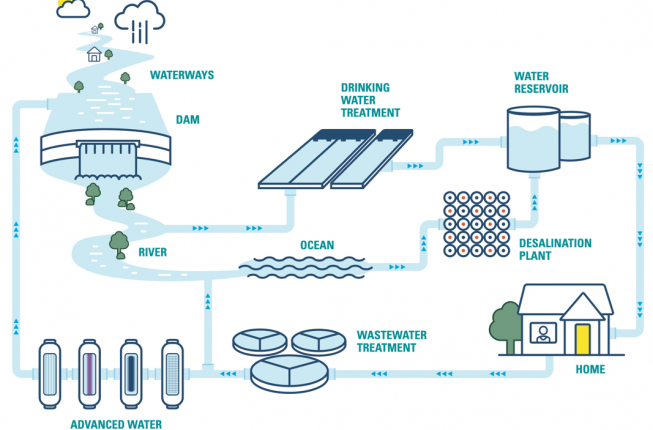 Urban water cycle