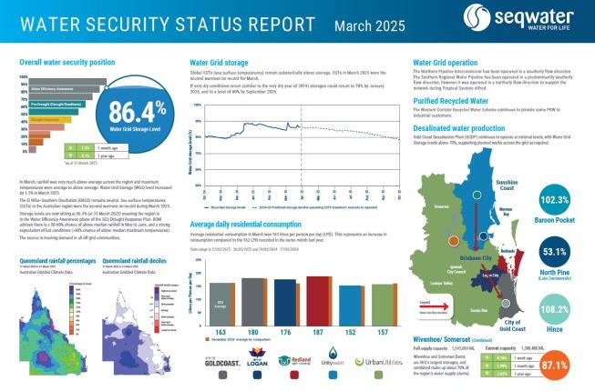 Thumbnail of monthly Water Security Status Report for March 2025
